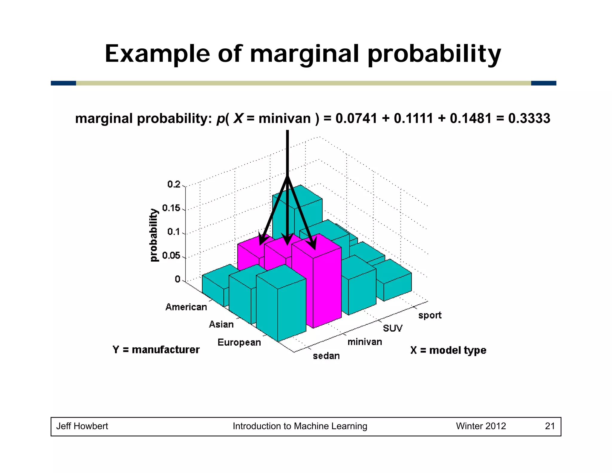 Example of marginal probability
marginal probability: p( X = minivan ) = 0.0741 + 0.1111 + 0.1481 = 0.3333

Jeff Howbert

Introduction to Machine Learning

Winter 2012

21

 