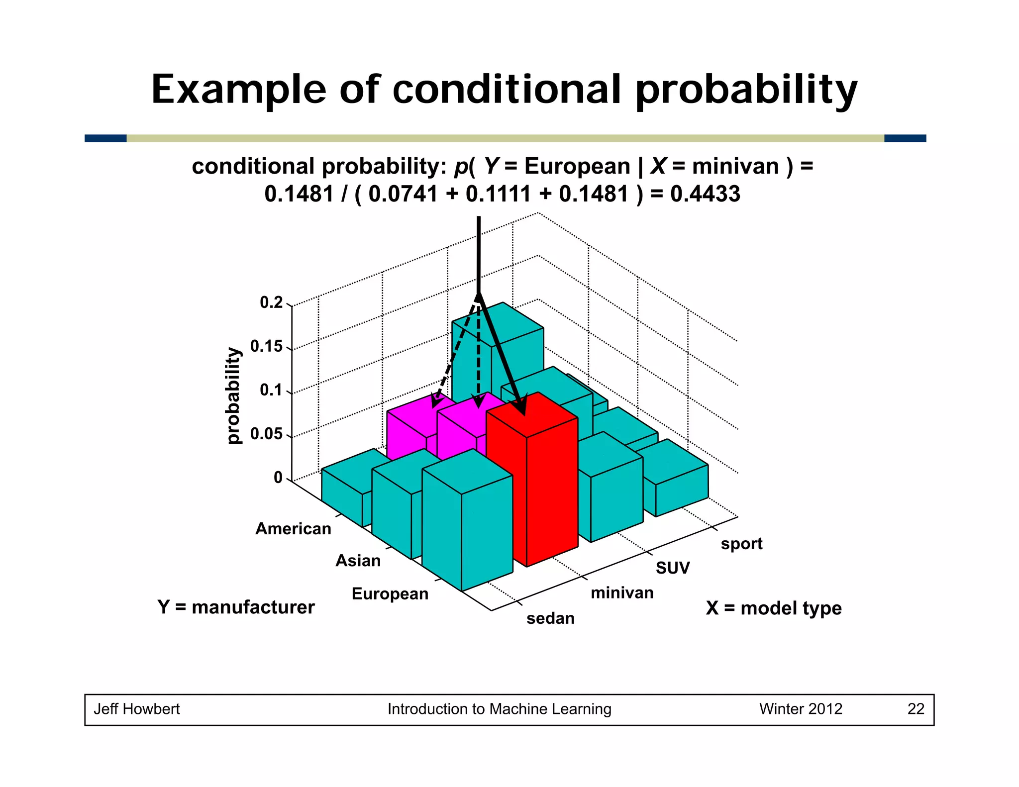 Example of conditional probability
conditional probability: p( Y = European | X = minivan ) =
0.1481 / ( 0.0741 + 0.1111 + 0.1481 ) = 0.4433

p
probability

0.2
0.15
0 15
0.1
0.05
0
American

sport
Asian

Y = manufacturer

Jeff Howbert

SUV
minivan

European
sedan

Introduction to Machine Learning

X = model type

Winter 2012

22

 