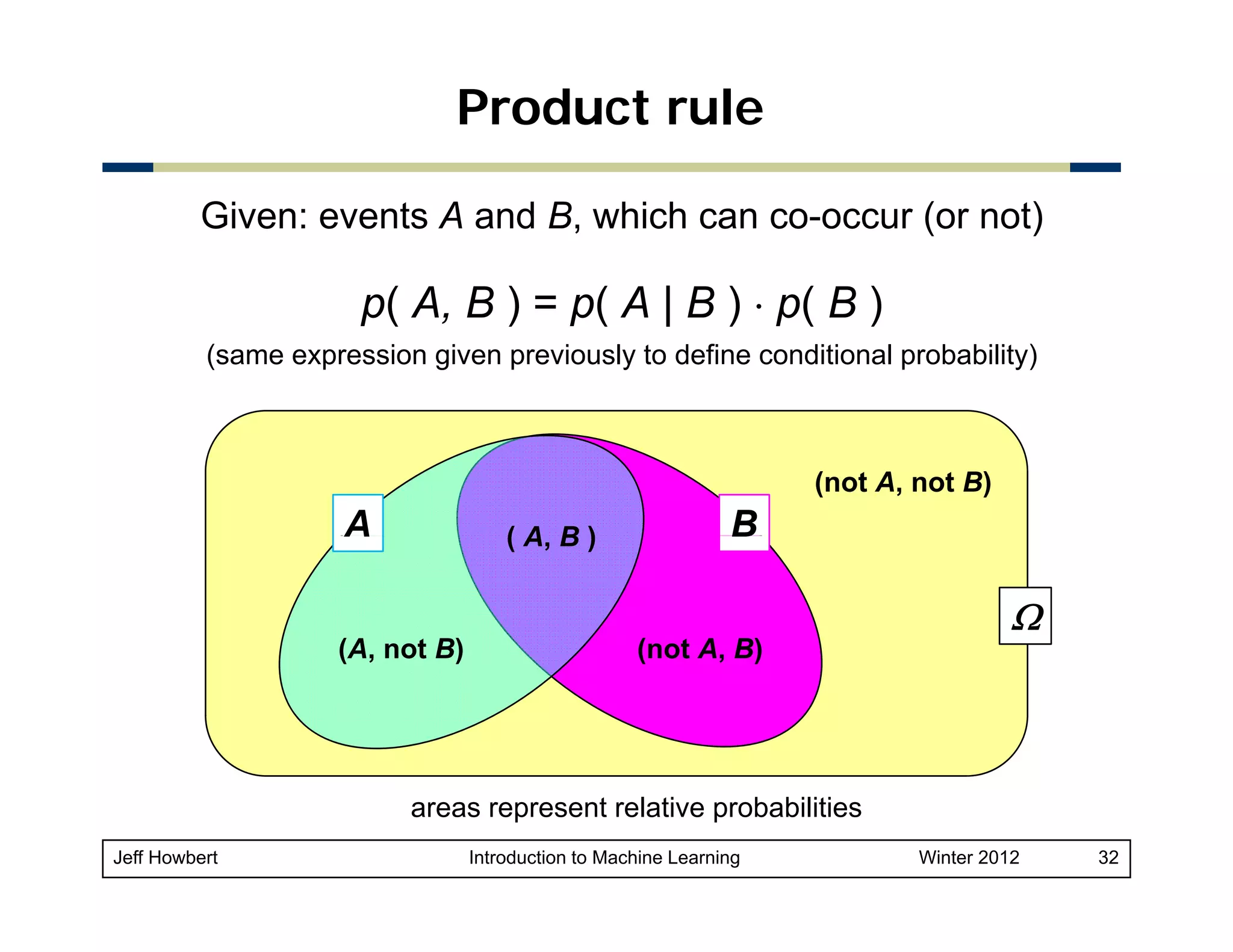 Product rule
Given: events A and B, which can co-occur (or not)

p( A B ) = p( A | B ) ⋅ p( B )
A,
(same expression given previously to define conditional probability)

(not A, not B)

A

(A B)
A,

B

Ω
(A, not B)

(not A, B)

areas represent relative probabilities
Jeff Howbert

Introduction to Machine Learning

Winter 2012

32

 