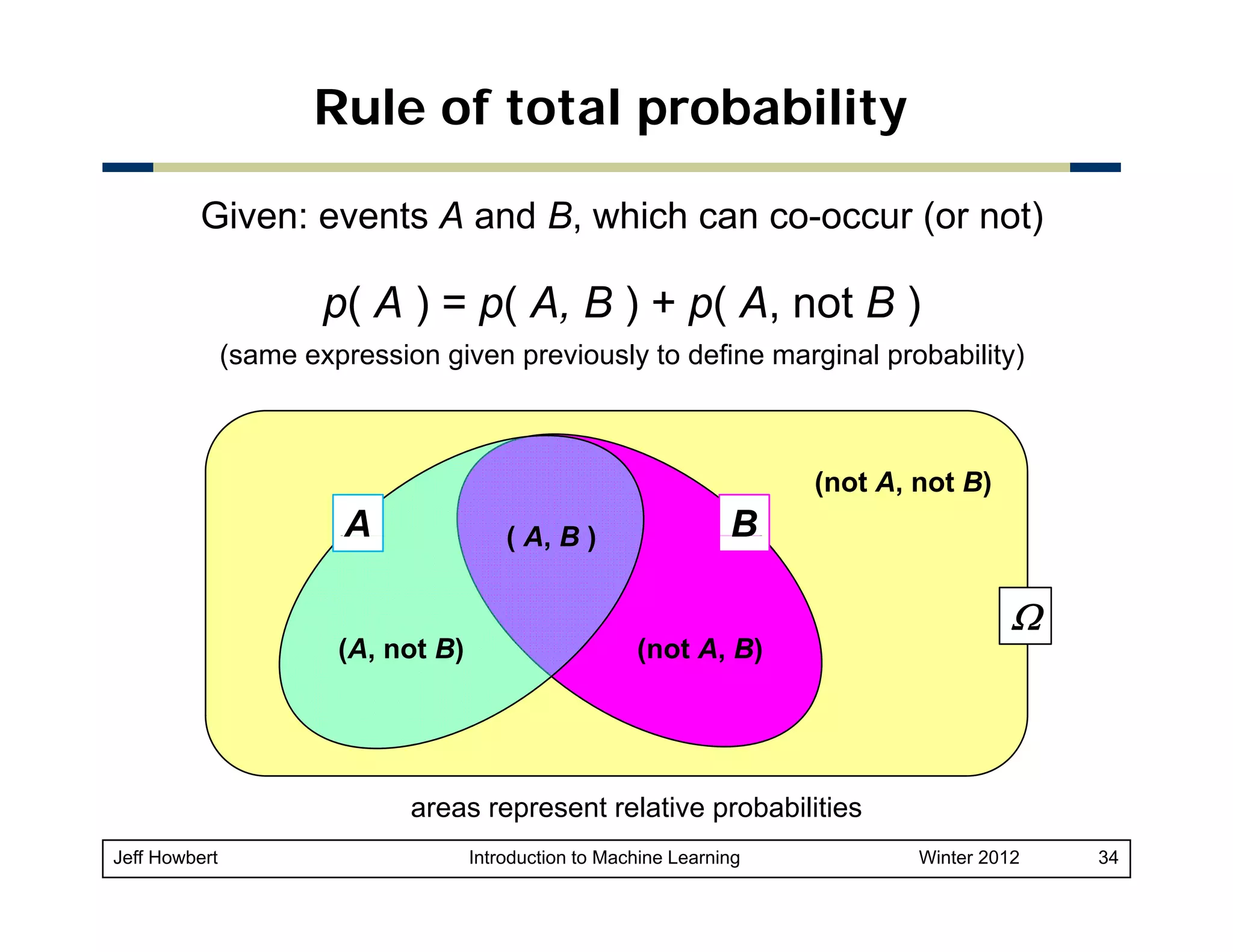 Rule of total probability
Given: events A and B, which can co-occur (or not)

p( A ) = p( A B ) + p( A not B )
A,
A,
(same expression given previously to define marginal probability)

(not A, not B)

A

(A B)
A,

B

Ω
(A, not B)

(not A, B)

areas represent relative probabilities
Jeff Howbert

Introduction to Machine Learning

Winter 2012

34

 