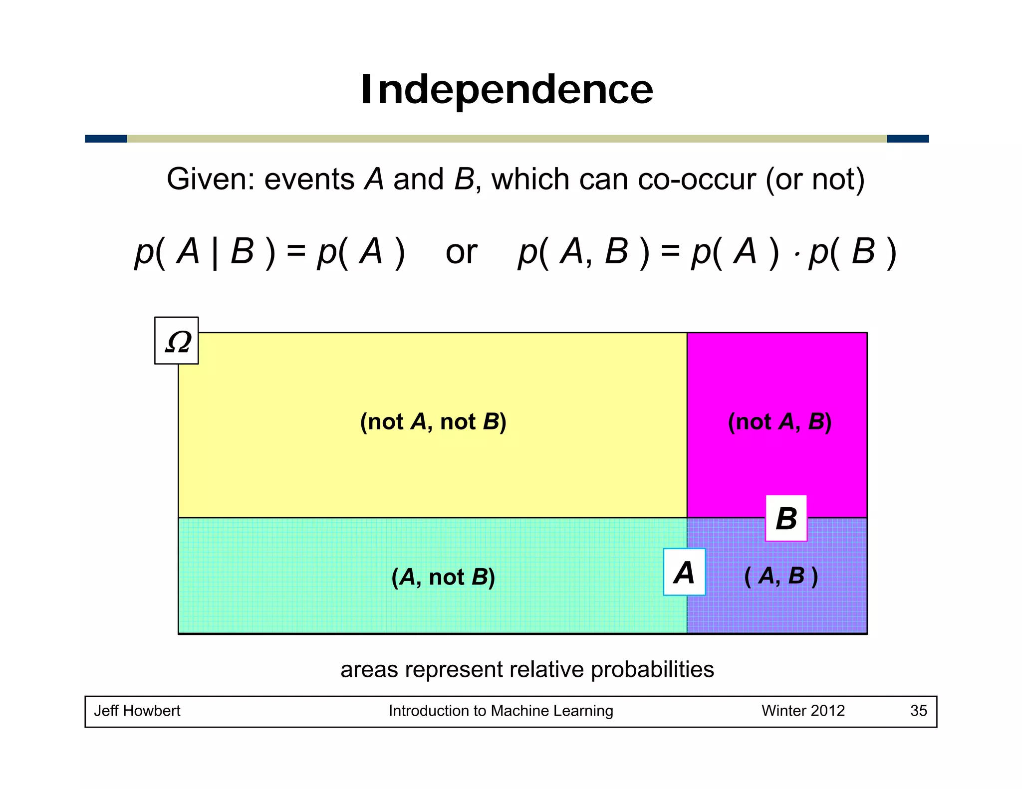 Independence
Given: events A and B, which can co-occur (or not)

p( A | B ) = p( A )

or

p( A B ) = p( A ) ⋅ p( B )
A,

Ω
(not A, not B)

(not A, B)

B
(A, not B)

A

( A, B )

areas represent relative probabilities
Jeff Howbert

Introduction to Machine Learning

Winter 2012

35

 
