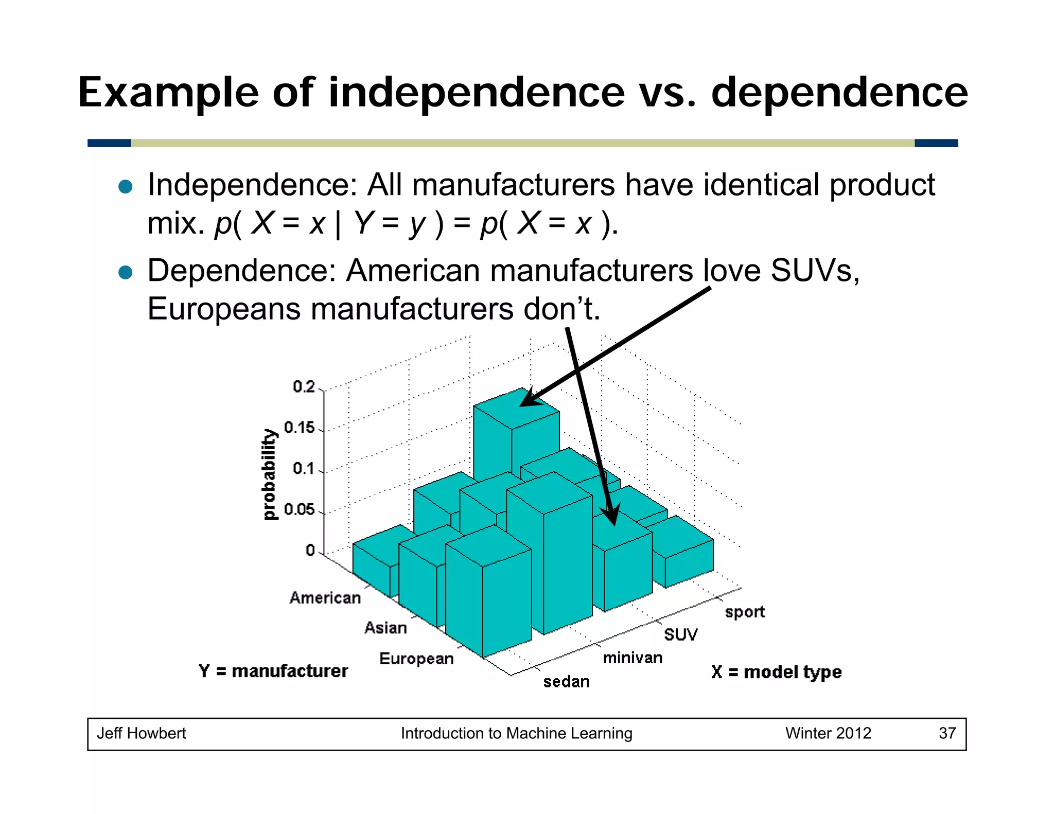 Example of independence vs. dependence
Independence: All manufacturers have identical product
mix. p( X = x | Y = y ) = p( X = x ).
Dependence: American manufacturers love SUVs,
Europeans manufacturers don’t.

Jeff Howbert

Introduction to Machine Learning

Winter 2012

37

 