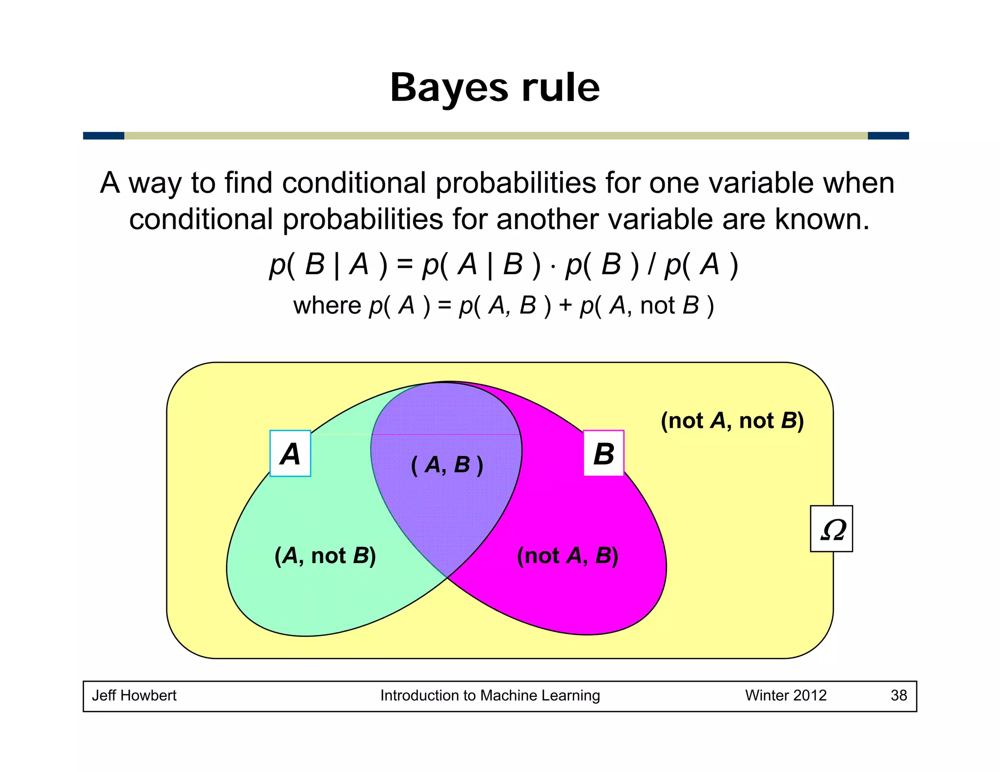 Bayes rule
A way to find conditional probabilities for one variable when
conditional probabilities for another variable are known.
p( B | A ) = p( A | B ) ⋅ p( B ) / p( A )
where p( A ) = p( A, B ) + p( A, not B )

(not A, not B)

A

( A, B )

B

Ω
(A, not B)

Jeff Howbert

(not A, B)

Introduction to Machine Learning

Winter 2012

38

 