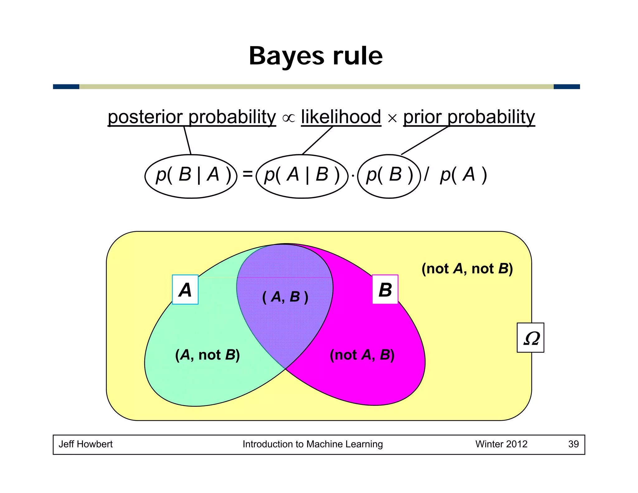 Bayes rule
posterior probability ∝ likelihood × prior probability
p( B | A ) = p( A | B ) ⋅ p( B ) / p( A )

(not A, not B)

A

( A, B )

B

Ω
(A, not B)

Jeff Howbert

(not A, B)

Introduction to Machine Learning

Winter 2012

39

 