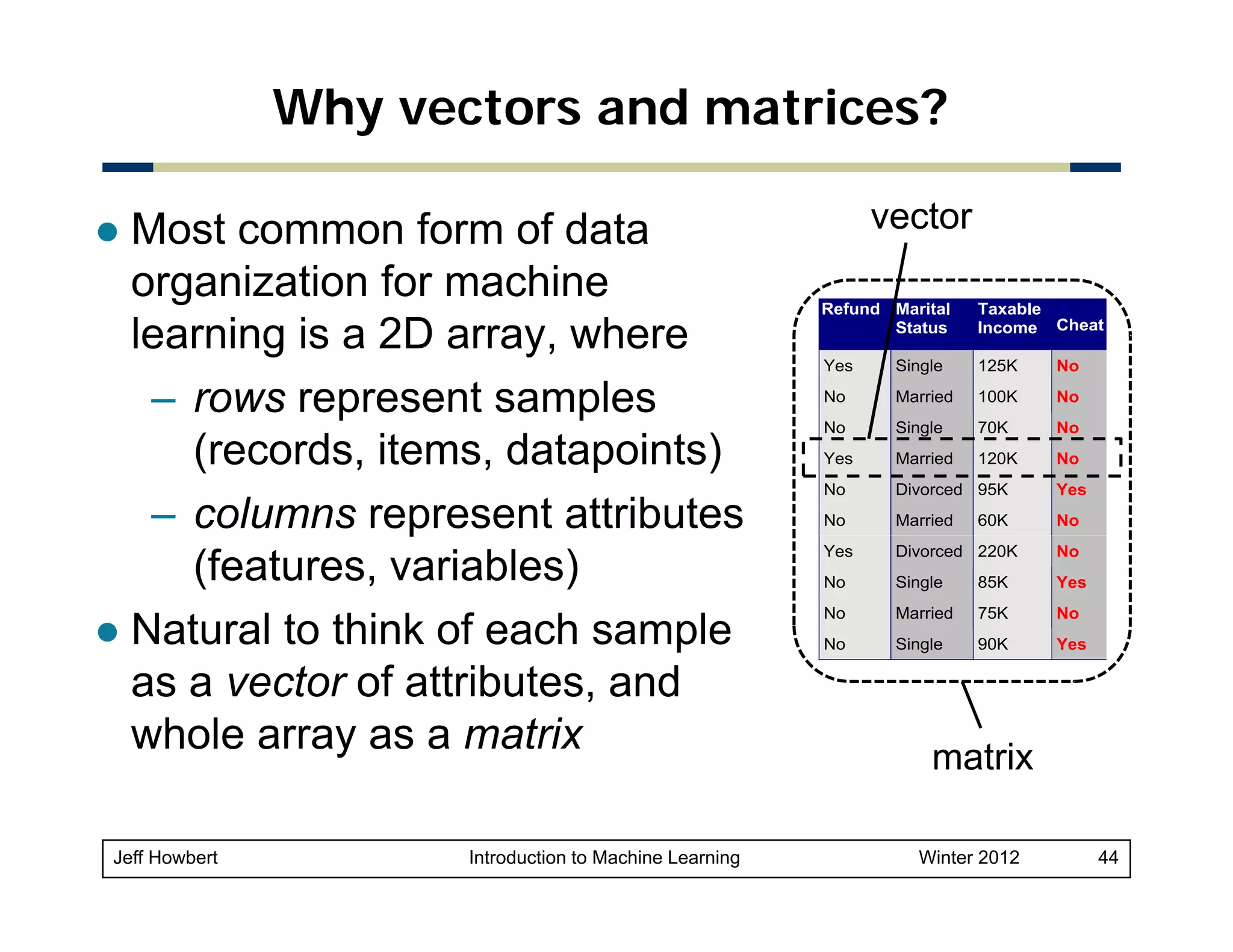 Why vectors and matrices?
Most common form of data
organization for machine
learning is a 2D array, where
– rows represent samples
p
p
(records, items, datapoints)
– columns represent attributes
p
(features, variables)
Natural to think of each sample
as a vector of attributes, and
whole array as a matrix
Jeff Howbert

Introduction to Machine Learning

vector
Refund Marital
Status

Taxable
Income Cheat

Yes

Single

125K

No

No

Married

100K

No

No

Single

70K

No

Yes

Married

120K

No

No

Divorced 95K

Yes

No

Married

No

Yes

Divorced 220K

No

No

Single

85K

Yes

No

Married

75K

No

No

Single

90K

Yes

60K

10

matrix
Winter 2012

44

 