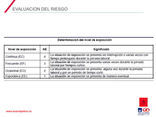 02 Matriz de Peligros y evaluación de riesgos en el SG-SST.ppt