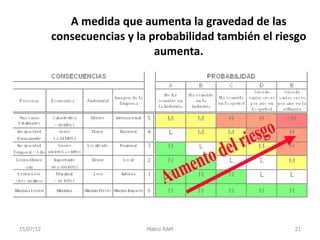 A medida que aumenta la gravedad de las
           consecuencias y la probabilidad también el riesgo
                               aumenta.




15/07/12                     Matriz RAM                  21
 