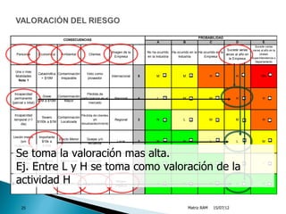 PROBABILIDAD
                                 CONSECUENCIAS
                                                                                               A                B              C                  D                   E
                                                                                                                                                                Sucede varias
                                                                                                                                             Sucede varias    veces al año en la
                                                                     Imagen de la        No ha ocurrido Ha ocurrido en la Ha ocurrido en la
  Personas       Economica      Ambiental           Clientes                                                                                veces al año en        Unidad,
                                                                       Empresa           en la Industria    Industria        Empresa                          Superintendencia o
                                                                                                                                              la Empresa
                                                                                                                                                                Departamento


 Una o mas
                 Catastrofica Contaminación       Veto como
 fatalidades                                                         Internacional   5         M                M                H                H                  VH
                   > $10M       Irreparable       proveedor
   Nota 1



  Incapacidad                                  Pérdida de
                     Grave   Contaminación
  permanente                               participacion en el         Nacional      4         L                M                M                H                   H
                  $1M a $10M     Mayor
(parcial o total)                               mercado


  Incapacidad                                  Pérdida de clientes
                    Severo  Contaminación
 temporal (>1                                          y/o             Regional      3         N                L                M                M                   H
                 $100k a $1M Localizada
      día)                                     desabastecimiento



Lesión menor      Importante
                               Efecto Menor       Quejas y/o
     (sin           $10k a                                              Local        2         N                N                L                 L                 M
                                                  reclamos
incapacidad)        $100k


  Se toma la valoración mas alta.
 Lesión leve
                  Marginal      Efecto Leve       Incumplir

  Ej. Entre L y H se toma como valoración de la
  (primeros                                                             Interna      1         N                N                N                 L                  L
                   <$10k                       especificaciones
   auxilios)



  actividad H
Ninguna lesión     Ninguna     Ningún efecto    Ningún impacto
                                                                        Ningún
                                                                       impacto
                                                                                     0         N                N                N                N                   N




     25                                                                                                             Matriz RAM       15/07/12
 