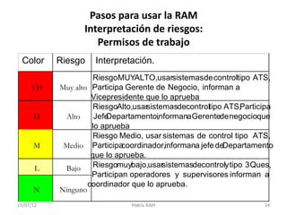 Pasos para usar la RAM
                  Interpretación de riesgos:
                     Permisos de trabajo
  Color    Riesgo    Interpretación.
                    RiesgoMUYALTO,usarsistemasdecontroltipo ATS,
     VH    Muy alto Participa Gerente de Negocio, informan a
                    Vicepresidente que lo aprueba
                    RiesgoAlto,usar sistemasdecontroltipo ATS, articipa
                                                              P
      H     Alto     JefeDepartamento,nformanaGerentedenegocioque
                                       i
                    lo aprueba
                    Riesgo Medio, usar sistemas de control tipo ATS,
      M     Medio Participa  coordinador,informana jefe deDepartamento
                    que lo aprueba.
       L    Bajo    Riesgomuybajo,usar   sistemasdecontrolytipo 3Ques,
                    Participan operadores y supervisores informan a
                   coordinador que lo aprueba.
      N    Ninguno
15/07/12                       Matriz RAM                           34
 