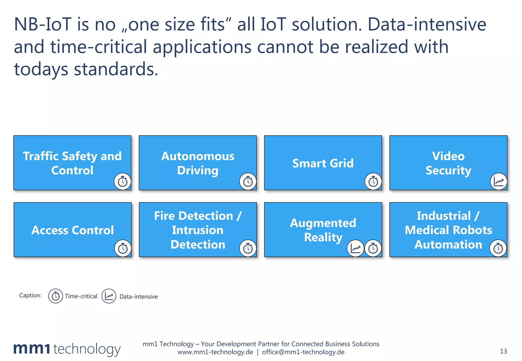 mm1 Technology – Your Development Partner for Connected Business Solutions
www.mm1-technology.de | office@mm1-technology.de
Video
Security
NB-IoT is no „one size fits“ all IoT solution. Data-intensive
and time-critical applications cannot be realized with
todays standards.
13
Caption: Time-critical Data-intensive
Traffic Safety and
Control
Smart Grid
Augmented
Reality
Industrial /
Medical Robots
Automation
Fire Detection /
Intrusion
Detection
Autonomous
Driving
Access Control
 