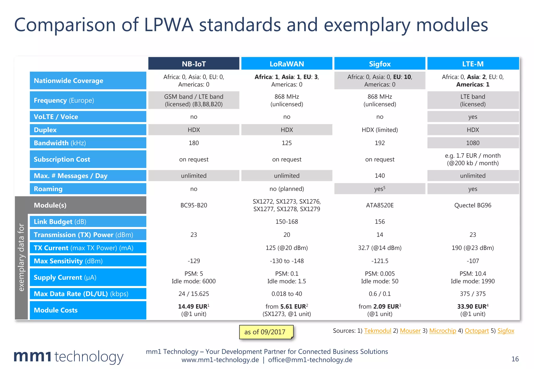 mm1 Technology – Your Development Partner for Connected Business Solutions
www.mm1-technology.de | office@mm1-technology.de
Comparison of LPWA standards and exemplary modules
16
NB-IoT LoRaWAN Sigfox LTE-M
Nationwide Coverage
Africa: 0, Asia: 0, EU: 0,
Americas: 0
Africa: 1, Asia: 1, EU: 3,
Americas: 0
Africa: 0, Asia: 0, EU: 10,
Americas: 0
Africa: 0, Asia: 2, EU: 0,
Americas: 1
Frequency (Europe)
GSM band / LTE band
(licensed) (B3,B8,B20)
868 MHz
(unlicensed)
868 MHz
(unlicensed)
LTE band
(licensed)
VoLTE / Voice no no no yes
Duplex HDX HDX HDX (limited) HDX
Bandwidth (kHz) 180 125 192 1080
Subscription Cost on request on request on request
e.g. 1.7 EUR / month
(@200 kb / month)
Max. # Messages / Day unlimited unlimited 140 unlimited
Roaming no no (planned) yes5 yes
exemplarydatafor
Module(s) BC95-B20
SX1272, SX1273, SX1276,
SX1277, SX1278, SX1279
ATA8520E Quectel BG96
Link Budget (dB) 150-168 156
Transmission (TX) Power (dBm) 23 20 14 23
TX Current (max TX Power) (mA) 125 (@20 dBm) 32.7 (@14 dBm) 190 (@23 dBm)
Max Sensitivity (dBm) -129 -130 to -148 -121.5 -107
Supply Current (µA)
PSM: 5
Idle mode: 6000
PSM: 0.1
Idle mode: 1.5
PSM: 0.005
Idle mode: 50
PSM: 10.4
Idle mode: 1990
Max Data Rate (DL/UL) (kbps) 24 / 15.625 0.018 to 40 0.6 / 0.1 375 / 375
Module Costs
14.49 EUR1
(@1 unit)
from 5.61 EUR2
(SX1273, @1 unit)
from 2.09 EUR3
(@1 unit)
33.90 EUR4
(@1 unit)
Sources: 1) Tekmodul 2) Mouser 3) Microchip 4) Octopart 5) Sigfoxas of 09/2017
 