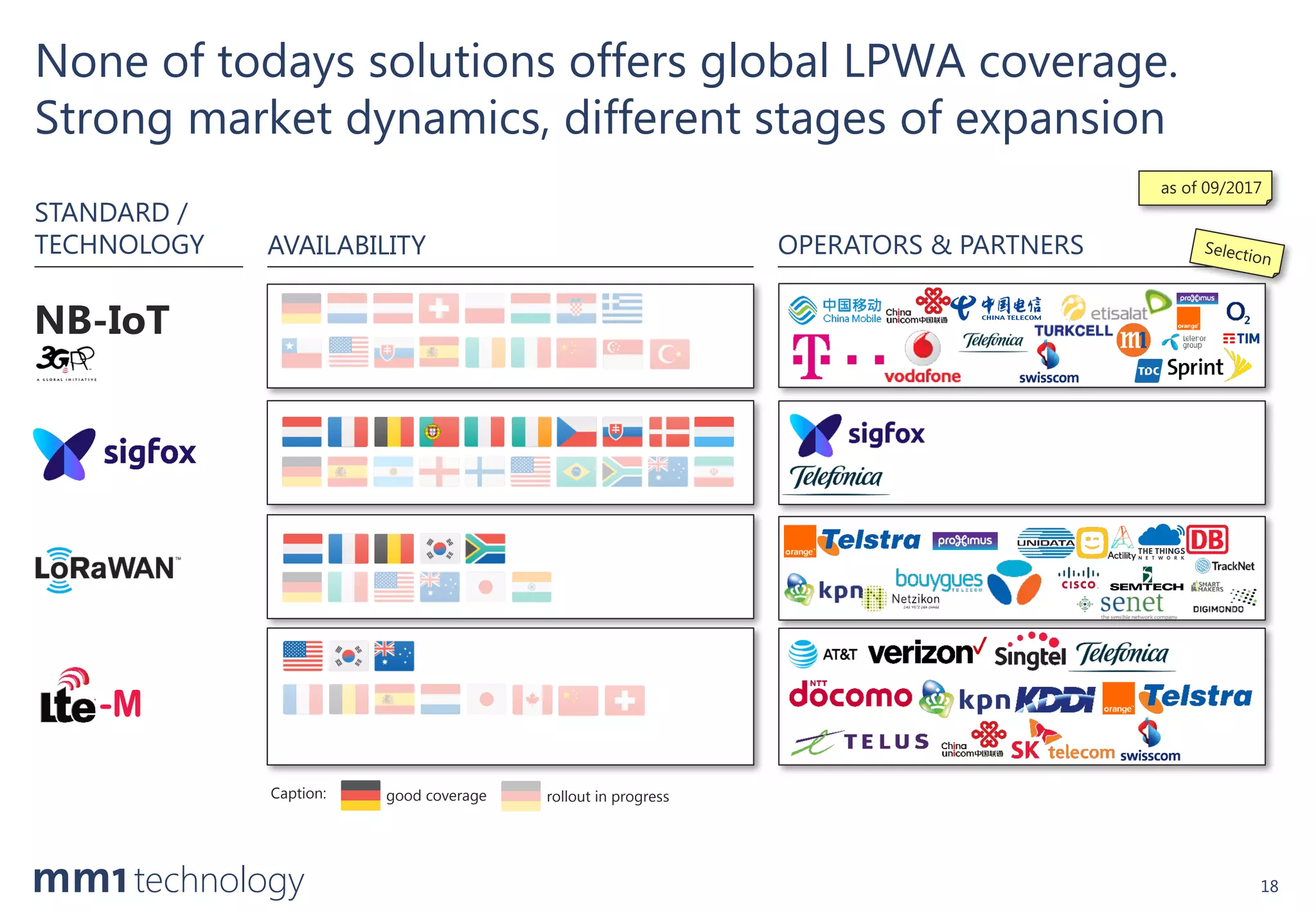 mm1 Technology – Your Development Partner for Connected Business Solutions
www.mm1-technology.de | office@mm1-technology.de
Caption: good coverage rollout in progress
OPERATORS & PARTNERS
NB-IoT
None of todays solutions offers global LPWA coverage.
Strong market dynamics, different stages of expansion
18
AVAILABILITY
STANDARD /
TECHNOLOGY
-M
as of 09/2017
 