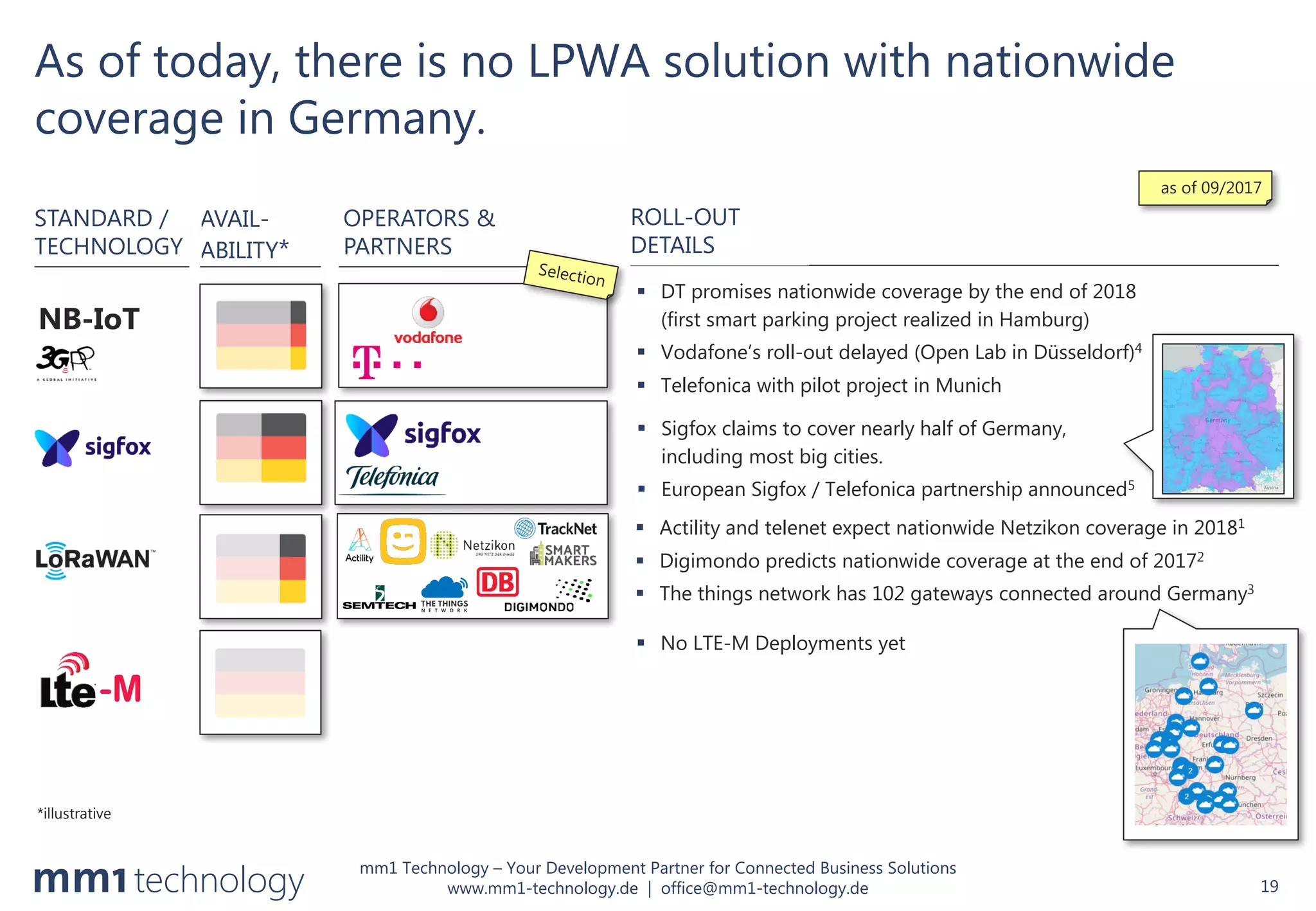 mm1 Technology – Your Development Partner for Connected Business Solutions
www.mm1-technology.de | office@mm1-technology.de
OPERATORS &
PARTNERS
NB-IoT
As of today, there is no LPWA solution with nationwide
coverage in Germany.
19
AVAIL-
ABILITY*
*illustrative
STANDARD /
TECHNOLOGY
§ Actility and telenet expect nationwide Netzikon coverage in 20181
§ Digimondo predicts nationwide coverage at the end of 20172
§ The things network has 102 gateways connected around Germany3
§ Sigfox claims to cover nearly half of Germany,
including most big cities.
§ European Sigfox / Telefonica partnership announced5
§ DT promises nationwide coverage by the end of 2018
(first smart parking project realized in Hamburg)
§ Vodafone’s roll-out delayed (Open Lab in Düsseldorf)4
§ Telefonica with pilot project in Munich
ROLL-OUT
DETAILS
§ No LTE-M Deployments yet
-M
as of 09/2017
 