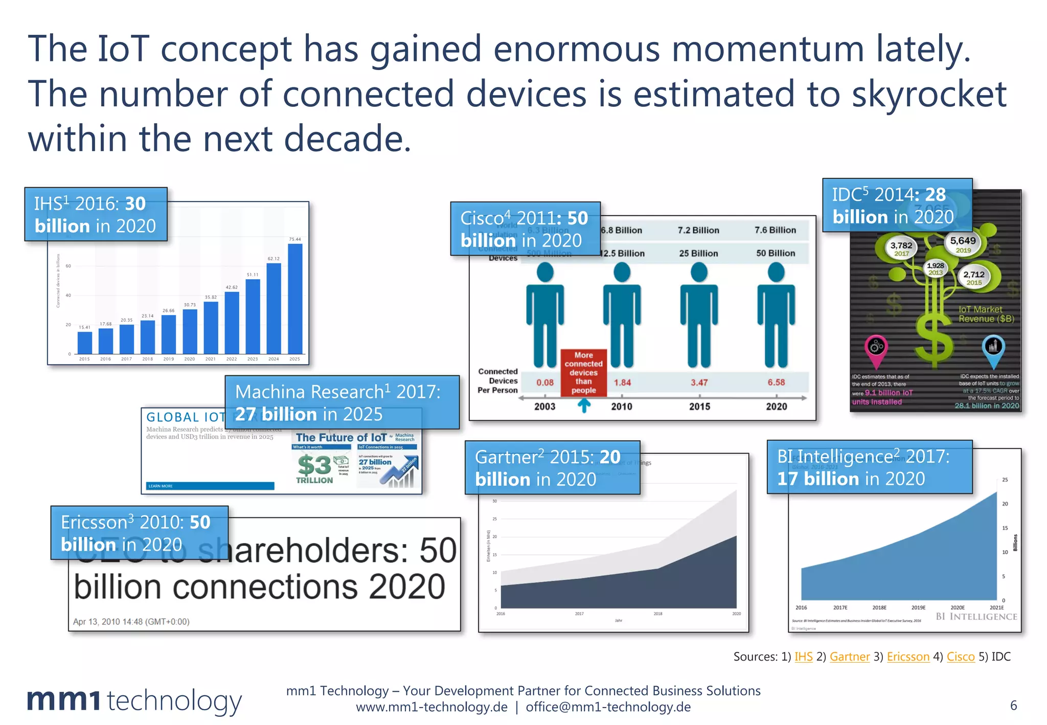 mm1 Technology – Your Development Partner for Connected Business Solutions
www.mm1-technology.de | office@mm1-technology.de
The IoT concept has gained enormous momentum lately.
The number of connected devices is estimated to skyrocket
within the next decade.
6
Sources: 1) IHS 2) Gartner 3) Ericsson 4) Cisco 5) IDC
Gartner2 2015: 20
billion in 2020
IHS1 2016: 30
billion in 2020
Ericsson3 2010: 50
billion in 2020
Cisco4 2011: 50
billion in 2020
IDC5 2014: 28
billion in 2020
BI Intelligence2 2017:
17 billion in 2020
Machina Research1 2017:
27 billion in 2025
 