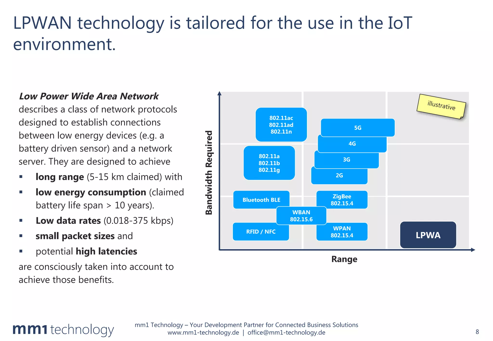 mm1 Technology – Your Development Partner for Connected Business Solutions
www.mm1-technology.de | office@mm1-technology.de
LPWAN technology is tailored for the use in the IoT
environment.
8
Low Power Wide Area Network
describes a class of network protocols
designed to establish connections
between low energy devices (e.g. a
battery driven sensor) and a network
server. They are designed to achieve
§ long range (5-15 km claimed) with
§ low energy consumption (claimed
battery life span > 10 years).
§ Low data rates (0.018-375 kbps)
§ small packet sizes and
§ potential high latencies
are consciously taken into account to
achieve those benefits.
Range
BandwidthRequired
RFID / NFC
Bluetooth BLE
WPAN
802.15.4
ZigBee
802.15.4
WBAN
802.15.6
2G
3G
4G
5G
802.11a
802.11b
802.11g
802.11ac
802.11ad
802.11n
LPWA
 