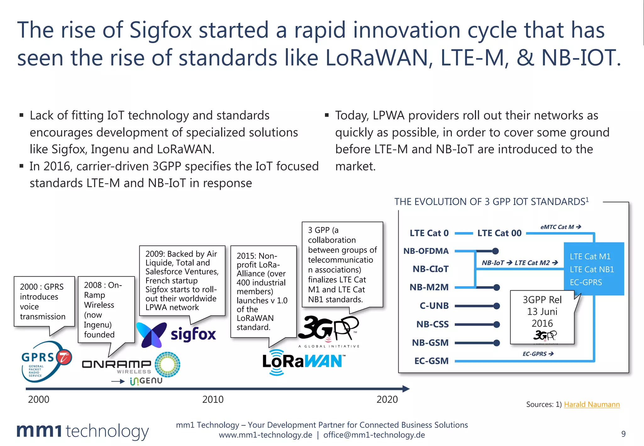 mm1 Technology – Your Development Partner for Connected Business Solutions
www.mm1-technology.de | office@mm1-technology.de
The rise of Sigfox started a rapid innovation cycle that has
seen the rise of standards like LoRaWAN, LTE-M, & NB-IOT.
9
Sources: 1) Harald Naumann
§ Lack of fitting IoT technology and standards
encourages development of specialized solutions
like Sigfox, Ingenu and LoRaWAN.
§ In 2016, carrier-driven 3GPP specifies the IoT focused
standards LTE-M and NB-IoT in response
§ Today, LPWA providers roll out their networks as
quickly as possible, in order to cover some ground
before LTE-M and NB-IoT are introduced to the
market.
2000 2010 2020
2000 : GPRS
introduces
voice
transmission
2008 : On-
Ramp
Wireless
(now
Ingenu)
founded
2009: Backed by Air
Liquide, Total and
Salesforce Ventures,
French startup
Sigfox starts to roll-
out their worldwide
LPWA network
2015: Non-
profit LoRa-
Alliance (over
400 industrial
members)
launches v 1.0
of the
LoRaWAN
standard.
3 GPP (a
collaboration
between groups of
telecommunicatio
n associations)
finalizes LTE Cat
M1 and LTE Cat
NB1 standards.
S
THE EVOLUTION OF 3 GPP IOT STANDARDS1
NB-IoT è LTE Cat M2 è
EC-GSM
NB-GSM
NB-CSS
C-UNB
NB-M2M
NB-CIoT
NB-OFDMA
LTE Cat M1
LTE Cat NB1
EC-GPRS
EC-GPRS è
LTE Cat 0 LTE Cat 00
eMTC Cat M è
3GPP Rel
13 Juni
2016
 