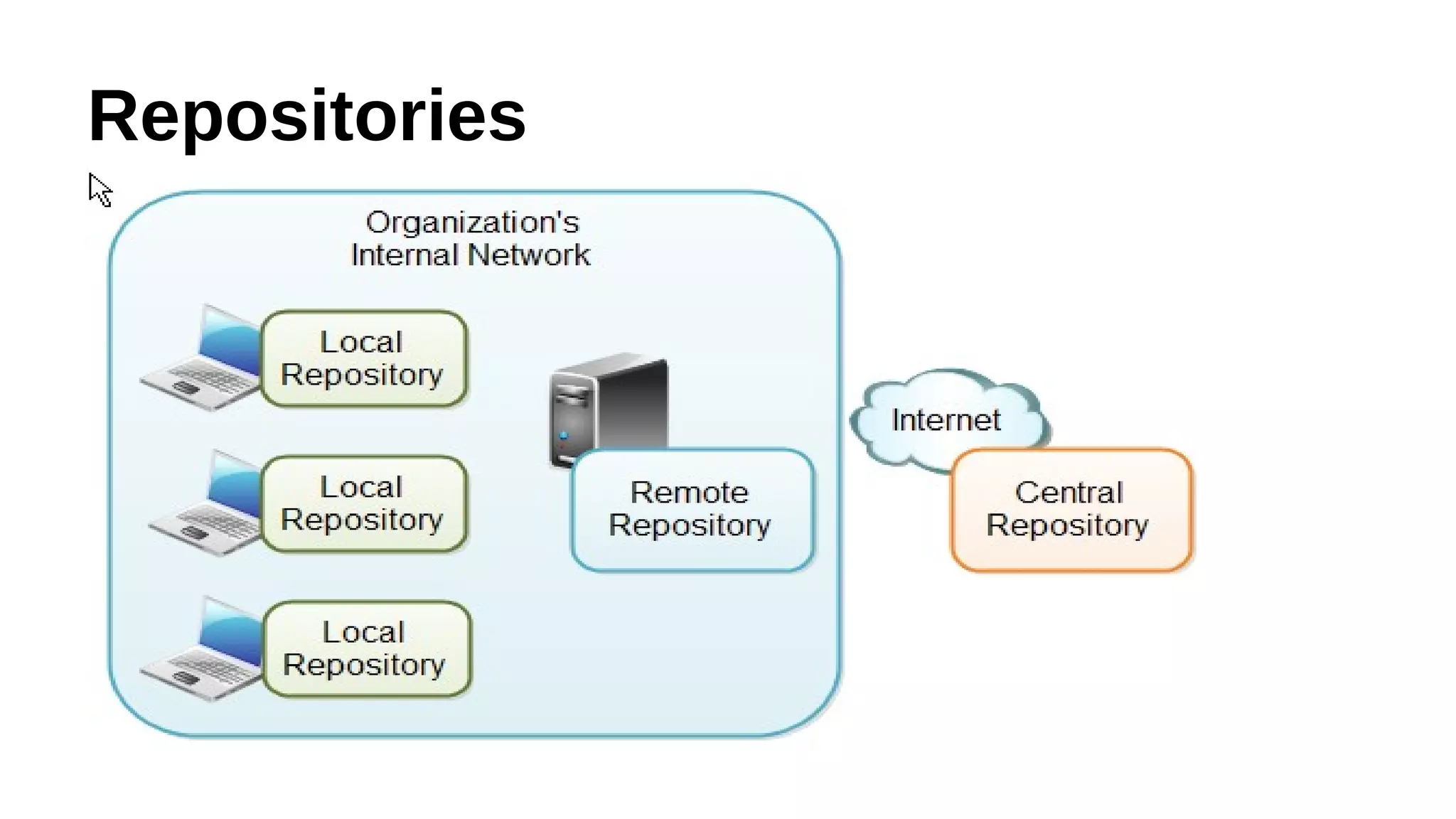 Repositories
 