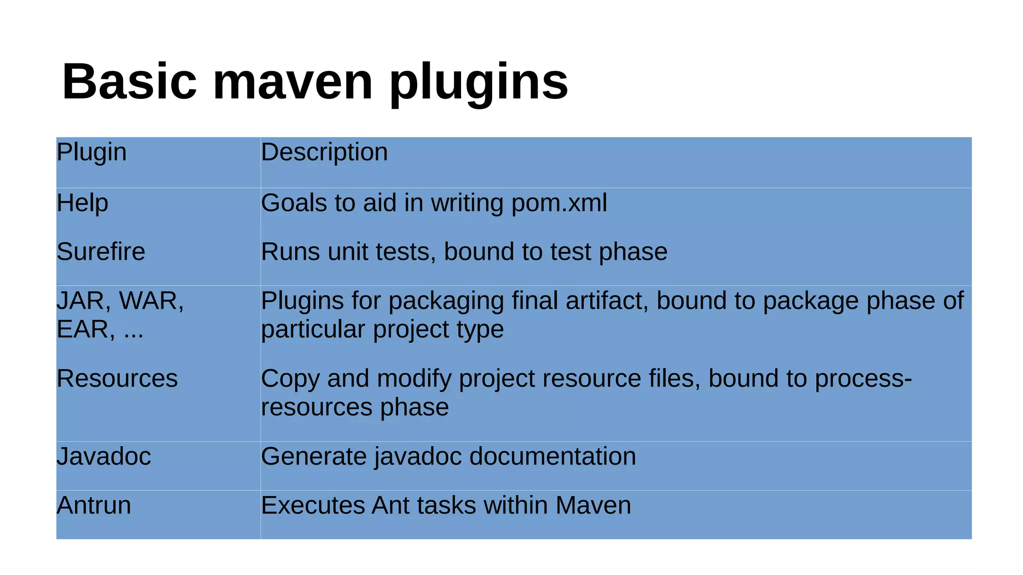 Basic maven plugins
Plugin Description
Help Goals to aid in writing pom.xml
Surefire Runs unit tests, bound to test phase
JAR, WAR,
EAR, ...
Plugins for packaging final artifact, bound to package phase of
particular project type
Resources Copy and modify project resource files, bound to process-
resources phase
Javadoc Generate javadoc documentation
Antrun Executes Ant tasks within Maven
 