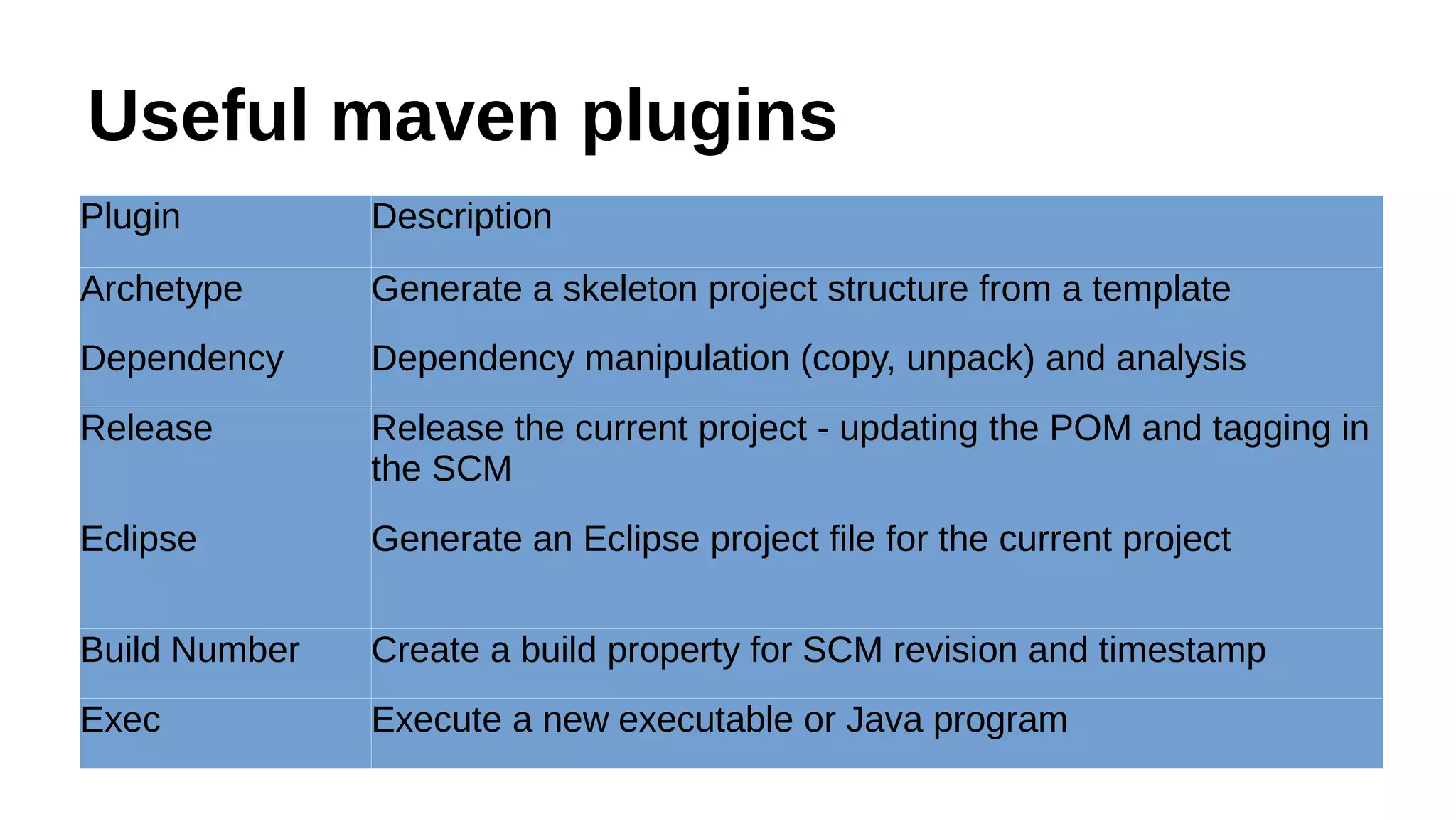 Useful maven plugins
Plugin Description
Archetype Generate a skeleton project structure from a template
Dependency Dependency manipulation (copy, unpack) and analysis
Release Release the current project - updating the POM and tagging in
the SCM
Eclipse Generate an Eclipse project file for the current project
Build Number Create a build property for SCM revision and timestamp
Exec Execute a new executable or Java program
 