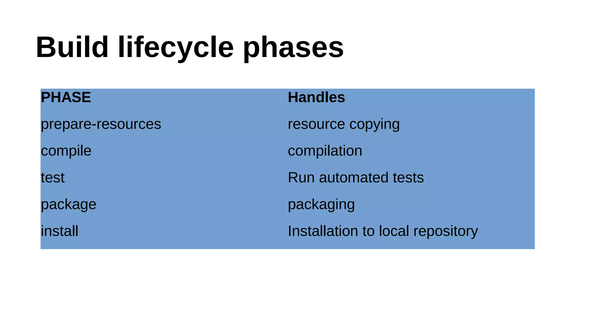 Build lifecycle phases
PHASE Handles
prepare-resources resource copying
compile compilation
test Run automated tests
package packaging
install Installation to local repository
 