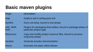 Basic maven plugins
Plugin Description
Help Goals to aid in writing pom.xml
Surefire Runs unit tests, bound to test phase
JAR, WAR,
EAR, ...
Plugins for packaging final artifact, bound to package phase of
particular project type
Resources Copy and modify project resource files, bound to process-
resources phase
Javadoc Generate javadoc documentation
Antrun Executes Ant tasks within Maven
 