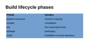 Build lifecycle phases
PHASE Handles
prepare-resources resource copying
compile compilation
test Run automated tests
package packaging
install Installation to local repository
 