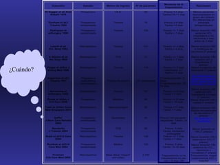 Momento de la
                Autor/año            Estudio       Motivo de ingreso     Nº de pacientes                                 Resultados
                                                                                              traqueotomía

           El Naggar et al/ Anal   Prospectivo           I.R.A.                52            Precoz 3-4 días          Menos pacientes
               Anesth 1976                                                                  Tardía>10-11 días         desconectados en
                                                                                                                      grupo de t precoz
                                                                                                                      Sin diferencias en
             Dunham et al/J         Prospectivo         Trauma                 74             Precoz:3-4 días              patología
              Trauma 1984          randomizado                                                Tardía>14 días           laringotraqueal

               Rodriguez et         Prospectivo         Trauma                106            Precoz <= 7 días        Menor duración VM,
             al/Surgery 1990       randomizado                                                Tardía > 7 días           estancia UCI,
                                                                                                                      hospitalaria e inc
                                                                                                                      neumonía si traq
                                                                                                                       antes de 3 días

              Lesnik et al/        Retrospectivo        Trauma                101            Precoz <= 4 días        Menor duración VM,
             Am Surg 1992                                                                     Tardía > 4 días          e incidencia de
                                                                                                                     neumonía (T precoz)

             D´Amelio et al/       Retrospectivo          TCE                  31            Precoz <= 7 días        Menor duración VM,
             Am Surg 1994                                                                     Tardía > 7 días           estancia UCI y
                                                                                                                        hospitalaria (T
                                                                                                                           precoz)

¿Cuándo?    Kluger et al/Eur J     Retrospectivo        Trauma                118            Precoz <= 3 días        Menor incidencia de
            Emerg Med 1996                                                                    Intermedia: 3-7        neumonía (T precoz)
                                                                                              Tardía > 7 días
                                                                                                                       Sin diferencias en
            Sugerman et al/J        Prospectivo                                            1ª randomización: 3-       tiempo de estancia
             Trauma 1997           multicéntrico   Trauma-No trauma      157 potenciales   5días                     (UCI y hosp) frec de
                                   randomizado                                             2ª randomización: 10-     neumonía y muerte.
                                                                                           14 días
                                                                                                                     Menor duración VM,
              Armstrong et         Retrospectivo        Trauma                157            Precoz <= 6 días           estancia UCI,
             al/Surgery 1998                                                                 Tardía > 6 días         hospitalaria y costes
                                                                                                                         (T precoz)
            Brook et al/Am J       Prospectivo          Médicos                90            Precoz <=10 días        Menor duración VM y
             Crit Care 2000                                                                  Tardía > 10 días         costes (T precoz)

           Teoh et al/Ann Acad     Retrospectivo    Neuroquirúrgico            30            Precoz <=7 días         Menor duración VM.
           Med Singapore 2001                                                                Tardía > 7 días         Rápida recuperación
                                                                                                                       de neumonía (T
                                                                                                                           precoz)
                 Saffle/            Prospectivo        Quemados                44          Precoz: día siguiente -     No mejoría en
           J Burn Care Rehabil     randomizado                                             disponible- Tardía: 14        resultados
                  2002                                                                              días

                Bouderka            Prospectivo           TCE                  62             Precoz: 5 días          Menor duración de
             J Trauma 2004         randomizado                                               Tardía: intubación        VM (T precoz)
                                                                                                prolongada
           Arabi et al/Crit Care   Retrospectivo        Trauma                136            Precoz <= 7 días        Menor duración VM y
                   2004                                                                      Tardía > 7 días           estancia en UCI (T
                                                                                                                             precoz)
            Rumbak et al/Crit       Prospectivo          Médico               120            Precoz: 2 días          Menor duración VM,
             Care Med 2004         randomizado                                              Tardía: 14-16 días          estancia en UCI ,
                                                                                                                           neumonía y
                                                                                                                     mortalidad (T precoz
                 Freeman           Retrospectivo   Base datos “impact”       2.743         Traqueotomía vs no        Traqueotomía: mayor
           Crit Care Med 2005                          enf crítico                         traqueotomía en pac        supervivencia UCI y
                                                                                              con > 9 días VM                hospital
 