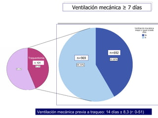 Ventilación mecánica ≥ 7 días




                                                n=692
Traqueotomía                 n=969
    n: 424




      Ventilación mecánica previa a traqueo: 14 días ± 8,3 (r: 0-51)
 