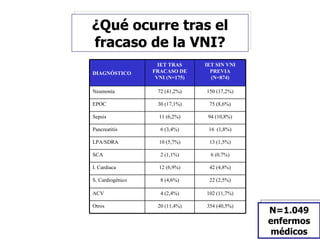¿Qué ocurre tras el
fracaso de la VNI?
                    IET TRAS     IET SIN VNI
DIAGNÓSTICO       FRACASO DE       PREVIA
                   VNI (N=175)     (N=874)

Neumonía           72 (41,2%)    150 (17,2%)

EPOC               30 (17,1%)     75 (8,6%)

Sepsis              11 (6,2%)     94 (10,8%)

Pancreatitis        6 (3,4%)      16 (1,8%)

LPA/SDRA            10 (5,7%)     13 (1,5%)

SCA                 2 (1,1%)       6 (0,7%)

I. Cardiaca         12 (6,9%)     42 (4,8%)

S. Cardiogénico     8 (4,6%)      22 (2,5%)

ACV                 4 (2,4%)     102 (11,7%)

Otros              20 (11,4%)    354 (40,5%)
                                               N=1.049
                                               enfermos
                                               médicos
 