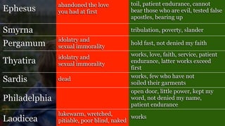 Ephesus
Smyrna
Pergamum
Thyatira
Sardis
Philadelphia
Laodicea
abandoned the love
you had at first
toil, patient endurance, cannot
bear those who are evil, tested false
apostles, bearing up
tribulation, poverty, slander
idolatry and
sexual immorality
idolatry and
sexual immorality
dead
lukewarm, wretched,
pitiable, poor blind, naked
hold fast, not denied my faith
works, love, faith, service, patient
endurance, latter works exceed
first
works, few who have not
soiled their garments
open door, little power, kept my
word, not denied my name,
patient endurance
works
 