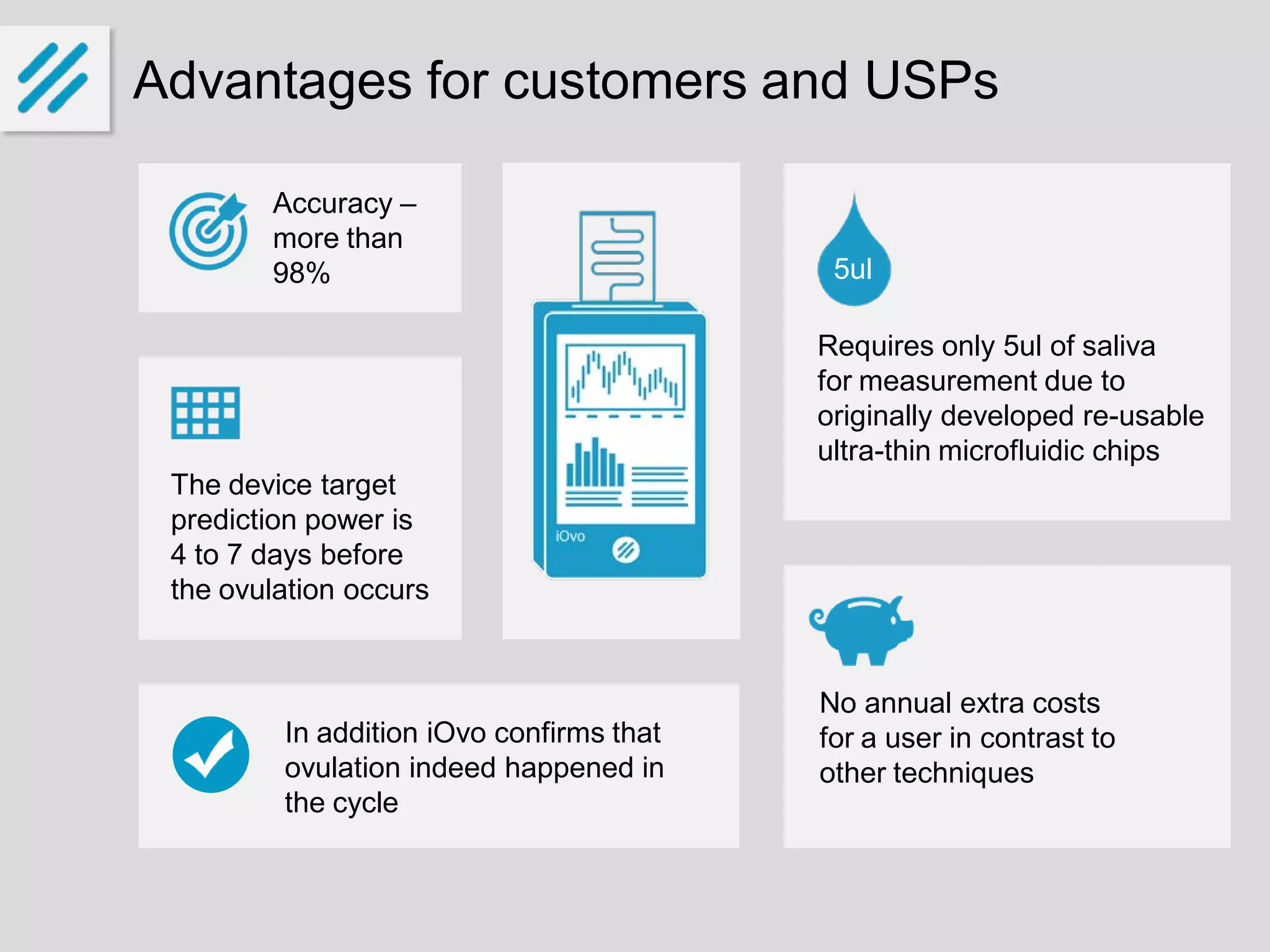 Advantages for customers and USPs
The device target
prediction power is
4 to 7 days before
the ovulation occurs
Accuracy –
more than
98%
In addition iOvo confirms that
ovulation indeed happened in
the cycle
Requires only 5ul of saliva
for measurement due to
originally developed re-usable
ultra-thin microfluidic chips
No annual extra costs
for a user in contrast to
other techniques
5ul
 