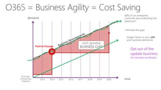 2013 2014 2015 2016 2017 2018 2019 2020 
End-User 
Computing 
Platform 
cont. growing 
BUSINESS GAP 
60% of our enterprise 
customer are evaluating this 
approach 
demand 
minimize the gap 
Target: Grow in sync with 
your business demands 
time 
Get out of the 
update business 
(for standard workloads) 
Point of Change 
 