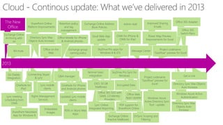 The New 
Office 
Improved Sharing 
Emails 
Offffiiccee 336655 AAddaapptteerr 
Office 365 
Switch Plans 
Rights Management 
Embedded 
Images 
Q&A manager 
Exchange Online Address 
OneNote for iPhone 
and Android phones 
Updated Lync mobile 
clients 
PDFs in Word Web 
Apps 
Power Map Preview 
Improvements for Excel 
Windows Azure Active 
Authentication 
Directory Sync Max 
Objects Auto 
Increase 
Office Web 
Apps Update Windows Azure 
PDF support for 
SharePoint Online 
DirSync Scoping and 
Filtering 
Book Policies 
Excel Web App 
update 
EXO: 50 GB 
Mailboxes 
Lync Online 
Integrated Reporting 
Exchange Online 
Inactive Mailboxes 
Active Directory Sync 
Tool - update 
Retention policy Admin Add 
and tag 
management 
Office 365 SSO with 
SAML 2.0 Identity 
Providers 
Exchange Online 
Archiving add-on 
Lync meeting 
scheduling from 
OWA 
SharePoint Newsfeed 
App for Windows 8 
Services 
OneNote for 
iPad 
Go Daddy 
SharePoint Online 
Platform Improvements 
IM mute 
EXO: 50 GB 
Mailboxes 
Exchange group 
naming policy 
Directory Sync Max 
Objects Auto Increase 
Office on the 
Web 
Yammer basic 
integration 
Encrypted Data 
Directory Sync Max Objects 
Auto Increase 
Project codename 
“GeoFlow” preview for Excel 
SkyDrive Pro Sync for 
Windows Get a Link 
Lync mobile 
clients 
Office Mobile for iPhone 
& Android phones 
Integration 
OWA for iPhone & 
OWA for iPad 
Project codename 
“GeoFlow” preview for 
Excel 
Connecting Skype 
& Lync 
SkyDrive Pro apps for 
Windows 8 & iOS 
Message Center 
2013 
 