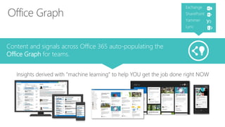 Content and signals across Office 365 auto-populating the 
Office Graph for teams. 
Insights derived with “machine learning” to help YOU get the job done right NOW 
 