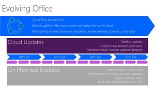 Cloud First, Mobile First 
Greater agility in the cloud, some scenarios ‘live’ in the cloud 
Hybrid/on-premises scenarios important, server release cadence unchanged 
Weekly updates 
Deliver new features and value 
Minimize future version upgrade projects 
Approximately 3 year cycle 
New features and value at major updates 
Interim Service Packs 
Next release targeted for H2 2015 
 