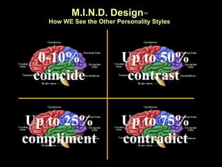 M.I.N.D. Design TM How WE See the Other Personality Styles 0-10% coincide Up to 75% contradict Up to 50% contrast  Up to 25% compliment 