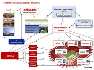 Schéma systému Axescard / Simply-X

                                                                             Ticketingový systém Axescard -
    Partneři          6                                                                  youTix
                                 Systém privátních karet
                                                                                  předprodej na stadionu
                                                                        18       - vstupenky, permanentky            2
restaurace                                              5


                                                                                             1                     Externí předprodej
                                                                                                                       vstupenek
  sport                          4                                                                          3
sportovní prodejny                                                                                              předprodej v partnerské síti
                                                                             Server kontroly
                                                                                 vstupu
ubytování
                                                17                                                    10           11                    12
                                                                                         9
atd.

                    IS                                         8
             Informační systém                                                Turniket              Handheld              Scanterminál


               7                                 Pokladny          13
                                                                                 Pokladny
                                                                                                                         Dobíjecí
                                                                               - prodej
                                                                   14                                                   automaty
                                 Příprava dat




                                                 Dobíjecí                      - fast food
                                                 automaty
       SIMPLY -X
                                                Handheldy          15
                                                                               Handheldy                          Validátory
                                                                                - prodej                          - informace
                                                                                                                  - nahrání zůstatku
                                                                                - dobíjení
                                                 Validátory
                                                (Infokiosky)       16

                                                                                                                                 Stadion
 