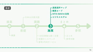 16
概要
概要
日本は災害大国
日本は災害大国
まとめ
参考文献
まとめ
参考文献
提案
前提
課題
施策
まとめ
1次災害後も続く災害
支援のミスマッチ
参考:PHRサービス
1次災害後も続く災害
支援のミスマッチ
参考:PHRサービス
目次
参照
適援適所マップ
健康カード
VITA NAVIの活用
ビジネスモデル
適援適所マップ
健康カード
VITA NAVIの活用
ビジネスモデル
⓿ ❶ ❷ ❸ ❹ ❺
 