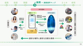 施策
課題 まとめ 参照
❷ ❹ ❺
❸
❶
⓿
ー 適援適所マップ
前提
提案
基本情報を提供
VITA NAVI
健康カード
疾病リスク
を推定
被
災
者
適
切
な
サ
ポ
ー
ト
機
関
・
行
政
・
企
業
適切な場所に適切な支援を提供
マップ化
情報提供
避難状況
問診回答
健康カード
表示
PHR
(マイナポータル)
NPO団体
避難状況
問診情報 を提供
18
LINE問診 診断結果
花子さんの災害時の疾病リスク
〇糖尿病 リスク高/
基準値
〇高血圧症 リスク高/
基準値
: 災害時
: 平常時
 