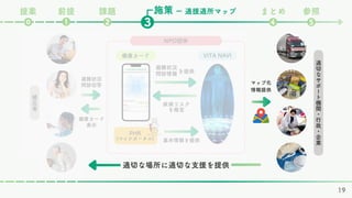 施策
課題 まとめ 参照
❷ ❹ ❺
❸
❶
⓿
ー 適援適所マップ
前提
提案
19
基本情報を提供
VITA NAVI
健康カード
疾病リスク
を推定
被
災
者
適
切
な
サ
ポ
ー
ト
機
関
・
行
政
・
企
業
適切な場所に適切な支援を提供
マップ化
情報提供
避難状況
問診回答
健康カード
表示
PHR
(マイナポータル)
NPO団体
避難状況
問診情報 を提供
LINE問診 診断結果
花子さんの災害時の疾病リスク
〇糖尿病 リスク高/
基準値
〇高血圧症 リスク高/
基準値
: 災害時
: 平常時
 