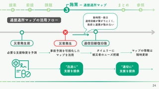 施策
課題 まとめ 参照
❷ ❹ ❺
❸
❶
⓿
ー 適援適所マップ
前提
提案
数時間〜数日
通信回線が繋がりにくく、
政府と連携が取れない
適援適所マップの活用フロー
災害発生前
必要な支援物資を予測
通信回線復旧後
“迅速に”
支援を提供
“適切に”
支援を提供
タイムリーに
被災者のニーズ把握
事前予測を可視化した
マップを活用
マップの情報は
随時更新
災害発生
24
 