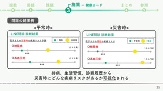 施策
課題 まとめ 参照
❷ ❹ ❺
❸
❶
⓿
ー 健康カード
前提
提案
花子さんの現在の疾病リスク
〇高血圧症
〇糖尿病 リスク高/
リスク高/
基準値
基準値
LINE問診 診断結果
：現在
：平常時
花子さんの災害時の疾病リスク予測
〇高血圧症
〇糖尿病 リスク高/
リスク高/
基準値
基準値
LINE問診 診断結果
：災害時
：現在
問診の結果例
35
<平常時> <災害時>
持病、生活習慣、診察履歴から
災害時にどんな疾病リスクがあるか可視化される
 
