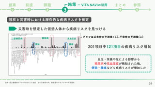 災害時を想定した仮想人体から疾病リスクを見つける
血圧・栄養不足による影響から
糖尿病や高血圧症が検知された他、
便秘・腰痛なども疾病リスクが増加した
施策
課題 まとめ 参照
❷ ❹ ❺
❸
❶
⓿
ー VITA NAVIの活用
前提
提案
- グラフは災害時の予測値 (λ)-平常時の予測値(λ)
39
201項目中121項目の疾病リスク増加
出所 :花王様提供データ vitanaviより生成 全121項目の内、既往歴のレセプトのみの可視化
二型糖尿病 糖尿病 高血圧症
便秘 腰痛
現在と災害時における潜在的な疾病リスクを推定
 