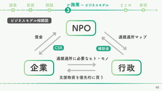 ビジネスモデル相関図
施策
課題 まとめ 参照
❷ ❹ ❺
❸
❶
⓿
ー ビジネスモデル
前提
提案
NPO
行政
企業
資金 適援適所マップ
適援適所に必要なヒト・モノ
支援物資を優先的に買う
CSR 補助金
40
 