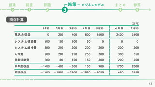 損益計算
施策
課題 まとめ 参照
❷ ❹ ❺
❸
❶
⓿
ー ビジネスモデル
前提
提案
1年目 2年目 3年目 4年目 5年目 ６年目 ７年目
見込み収益 ０ 200 400 800 1600 2400 3600
システム構築費 600 100 100 50 0 ０ ０
システム維持費 500 200 200 200 200 200 200
人件費 200 200 250 250 300 300 350
営業活動費 100 100 150 150 200 200 250
単年度収益 －1400 －400 －300 150 900 1700 2800
累積収益 －1400 －1800 －2100 －1950 －1050 650 3450
(万円)
41
 