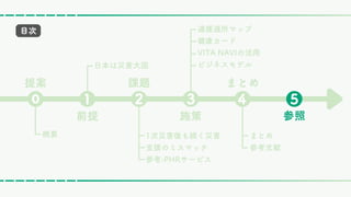 概要
概要
日本は災害大国
日本は災害大国
まとめ
参考文献
まとめ
参考文献
提案
前提
課題
施策
まとめ
1次災害後も続く災害
支援のミスマッチ
参考:PHRサービス
1次災害後も続く災害
支援のミスマッチ
参考:PHRサービス
目次
参照
適援適所マップ
健康カード
VITA NAVIの活用
ビジネスモデル
適援適所マップ
健康カード
VITA NAVIの活用
ビジネスモデル
⓿ ❶ ❷ ❸ ❹ ❺
 