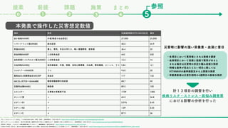 課題
❷ ❺
❶
⓿
前提
提案
❸
まとめ
❹
施策
項目 想定 50歳基準値(VITA NAVI出力) 操作
血小板数AAABR 外傷(軽度の出血想定) 27,000 25,000
ヘマトクリット値AAABN 脱水症状 40.5 44.9
体温AAABC 震え、寒気、手足の冷たさ、軽い意識障害、疲労感 36.4 32
赤血球数AAABP 二次性多血症 443 550
血色素量(ヘモグロビン値)AAABO 二次性多血症 13.2 16
白血球数AAABQ 急性感染症、外傷、熱傷、急性心筋梗塞、白血病、悪性腫瘍、ストレス、うつ 5.84 6.1
コルチゾールAAADB うつ 9.43 20
最高血圧=収縮期血圧AACMP 高血圧 117 132
hdlコレステロールAAABE 糖尿病動脈硬化性疾患 68.7 40
空腹時血糖AAABJ 糖尿病 89.5 100
エネルギー 災害後の栄養素不足 1729 1285
タンパク質 〃 65.2 36.8
ビタミンB1 〃 0.976 0.45
ビタミンB2 〃 1.09 0.55
ビタミンC 〃 87.9 36
[7]こころみクリニック, (2022), 「二次性多血症の症状・診断・治療」, (最終閲覧日：2024-08-01). https://ueno-okachimachi-cocoromi-cl.jp/knowledge/polycythemia/
計１３項目の調整を行い
疾病リスク・ストレス・肌悩み調査票
における影響の分析を行った
本発表で操作した災害想定数値
災害時に影響の強い栄養素・血液に着目
[8] ウェザーニュース, (2023), 「東日本大震災後、避難所生活で不足した栄養素とは？ 栄養面から考えた非常食リスト」, (最終閲覧日：2024-08-01). https://weathernews.jp/s/topics/202303/020275/
参照
・各項目において異常値とされる数値を調査
・血液項目において高値と低値で異常があると
される場合は災害時の状況を鑑み高値を採択
・明確な基準が見当たらない項目に関しては
VITANAVIの基準値設定から上限値を採択
・栄養素数値は災害計測時の4週間目の数値を採択
[9]CRC , (2015) , 「コルチゾール値の解釈を教えてください。
」, (最終閲覧日：2024-08-01) https://www.crc-group.co.jp/crc/q_and_a/177.html
[10]佐々木裕子, (2012),「東日本大震災時の避難所における栄養・食生活 状況と管理栄養士としての支援について」, (最終閲覧日：2024-08-01) https://www.jstage.jst.go.jp/article/sswc/16/0/16_KJ00009374316/_pdf/-char/ja
 