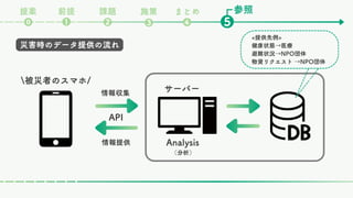API
Analysis
（分析）
情報収集
情報提供
被災者のスマホ/
サーバー
災害時のデータ提供の流れ
<提供先例>
健康状態→医療
避難状況→NPO団体
物資リクエスト →NPO団体
参照
課題
❷ ❺
❶
⓿
前提
提案
❸
まとめ
❹
施策
 