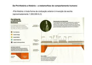 Da Pré-História a História – a metamorfose do comportamento humano:

   - Pré-História: é toda forma de civilização anterior à invenção da escrita
   (aproximadamente 1.500.000 A.C)




Empreendimento e Gestão de Agência | Prof. Me. Alexandre Rodriguez
                                                                                19
 