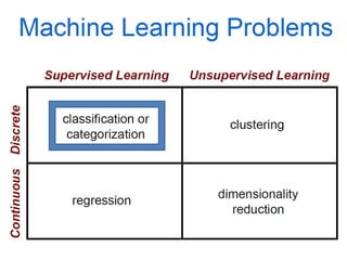 Machine Learning Deep Learning Machine learning | PPT